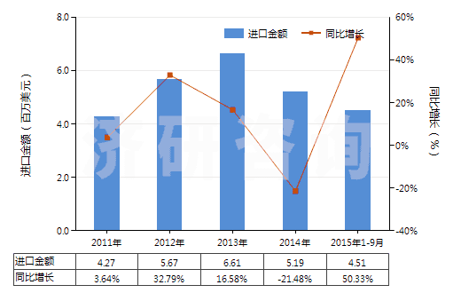 2011-2015年9月中國(guó)含濃縮精油的制品、其他萜烯副產(chǎn)品及精油液(HS33019090)進(jìn)口總額及增速統(tǒng)計(jì)